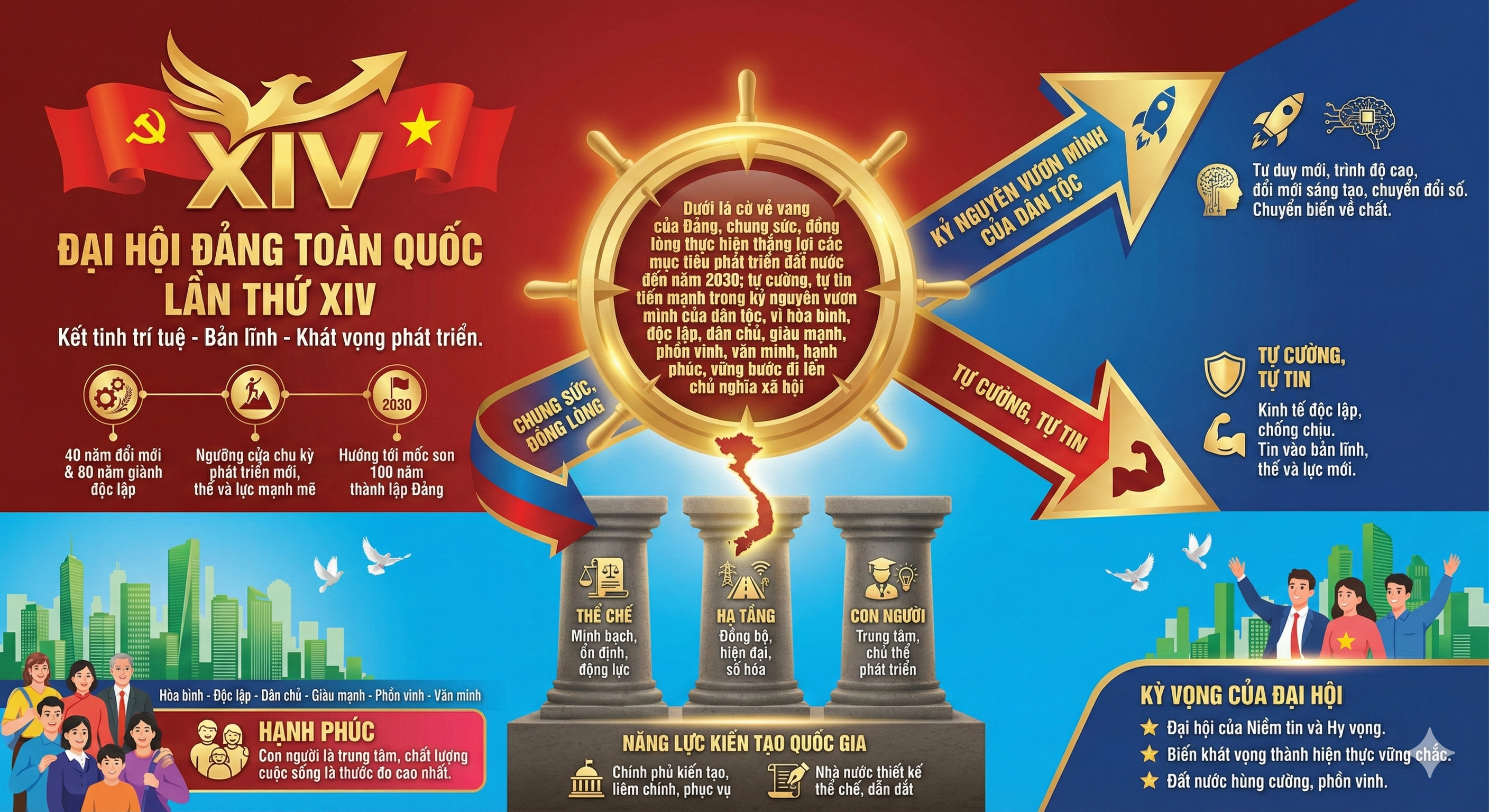 ĐẠI HỘI XIV CỦA ĐẢNG: DƯỚI LÁ CỜ VẺ VANG, VỮNG BƯỚC VÀO KỶ NGUYÊN VƯƠN MÌNH CỦA DÂN TỘC