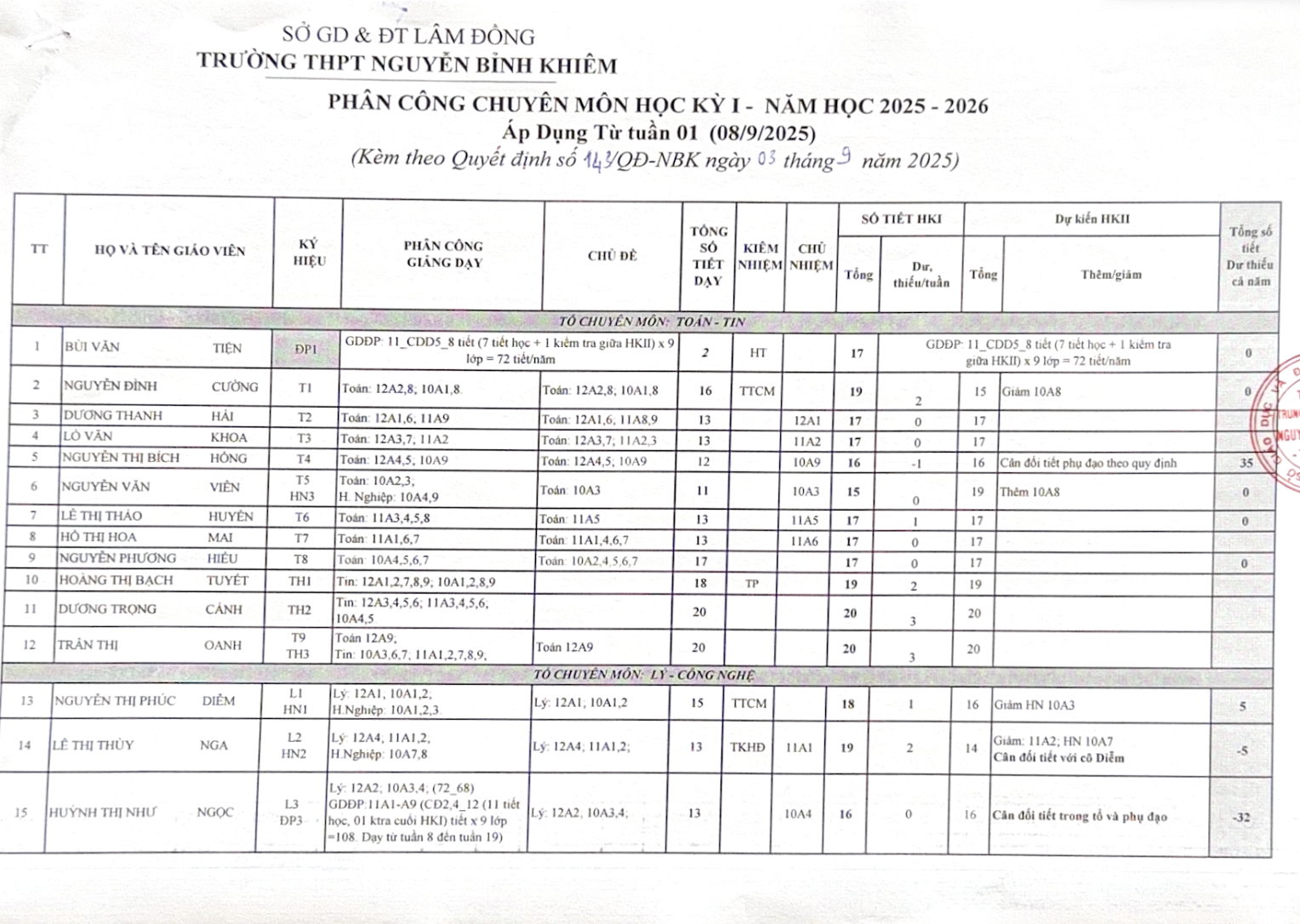 PHÂN CÔNG CHUYÊN MÔN